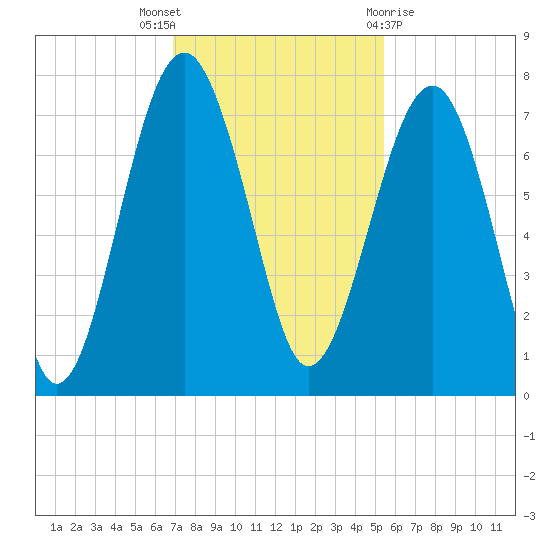 Allied Chemical Docks tide chart for Wednesday, November 17, 2021