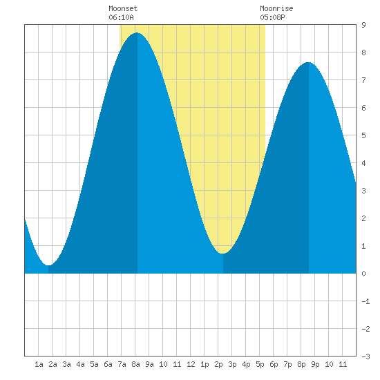 Allied Chemical Docks tide chart for Thursday, November 18, 2021