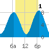 Allied Chemical Docks tide chart for Monday, November 1, 2021