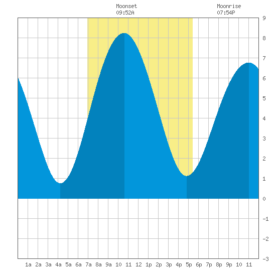 Allied Chemical Docks tide chart for Monday, November 22, 2021