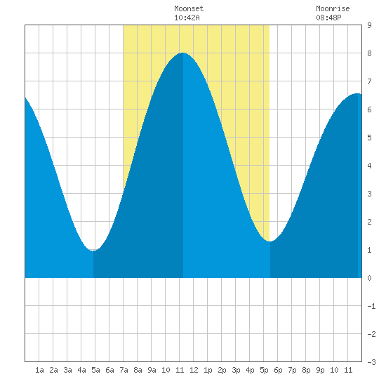Allied Chemical Docks tide chart for Tuesday, November 23, 2021