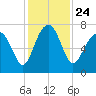 Allied Chemical Docks tide chart for Wednesday, November 24, 2021