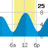 Allied Chemical Docks tide chart for Thursday, November 25, 2021