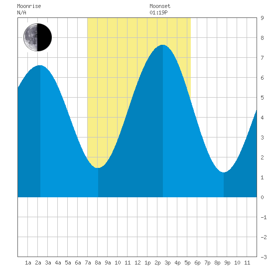 Allied Chemical Docks tide chart for Saturday, November 27, 2021