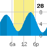 Allied Chemical Docks tide chart for Sunday, November 28, 2021