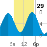 Allied Chemical Docks tide chart for Monday, November 29, 2021