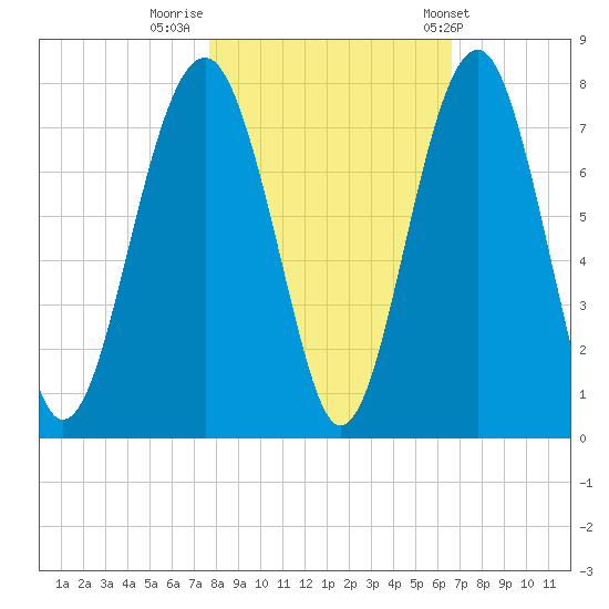 Allied Chemical Docks tide chart for Tuesday, November 2, 2021
