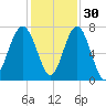 Allied Chemical Docks tide chart for Tuesday, November 30, 2021