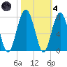 Allied Chemical Docks tide chart for Thursday, November 4, 2021