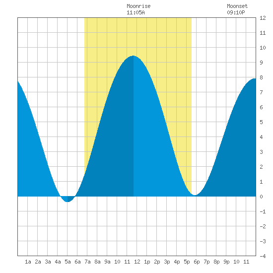 Allied Chemical Docks tide chart for Monday, November 8, 2021