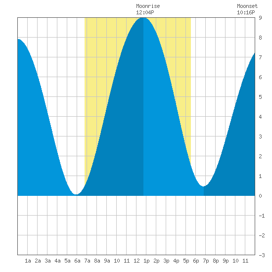 Allied Chemical Docks tide chart for Tuesday, November 9, 2021