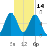 Allied Chemical Docks tide chart for Tuesday, December 14, 2021