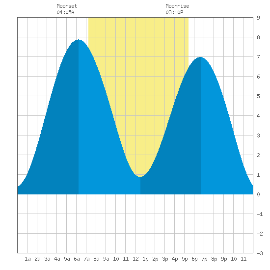 Allied Chemical Docks tide chart for Wednesday, December 15, 2021
