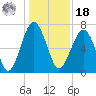 Allied Chemical Docks tide chart for Saturday, December 18, 2021