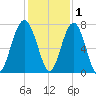 Allied Chemical Docks tide chart for Wednesday, December 1, 2021