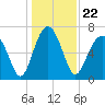Allied Chemical Docks tide chart for Wednesday, December 22, 2021