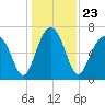 Allied Chemical Docks tide chart for Thursday, December 23, 2021