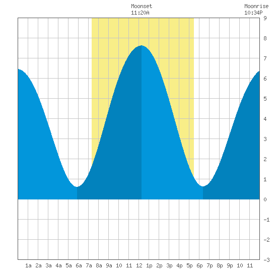 Allied Chemical Docks tide chart for Friday, December 24, 2021