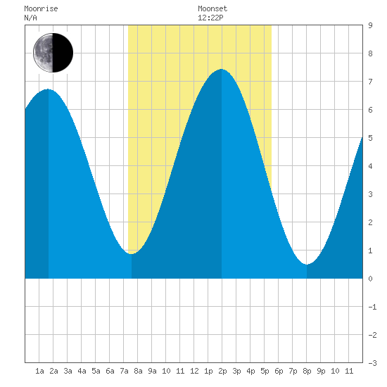 Allied Chemical Docks tide chart for Sunday, December 26, 2021