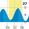 Allied Chemical Docks tide chart for Monday, December 27, 2021