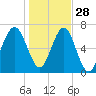 Allied Chemical Docks tide chart for Tuesday, December 28, 2021