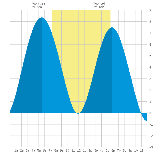 Allied Chemical Docks tide chart for Thursday, December 30, 2021