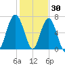 Allied Chemical Docks tide chart for Thursday, December 30, 2021