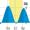 Allied Chemical Docks tide chart for Friday, December 31, 2021
