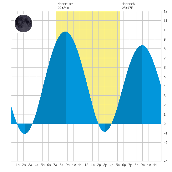 Allied Chemical Docks tide chart for Saturday, December 4, 2021