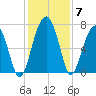 Allied Chemical Docks tide chart for Tuesday, December 7, 2021