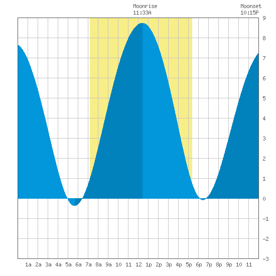 Allied Chemical Docks tide chart for Wednesday, December 8, 2021