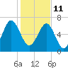 Allied Chemical Docks tide chart for Tuesday, January 11, 2022