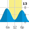 Allied Chemical Docks tide chart for Thursday, January 13, 2022