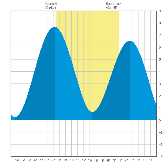 Allied Chemical Docks tide chart for Saturday, January 15, 2022