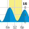 Allied Chemical Docks tide chart for Sunday, January 16, 2022