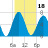 Allied Chemical Docks tide chart for Tuesday, January 18, 2022