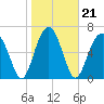 Allied Chemical Docks tide chart for Friday, January 21, 2022