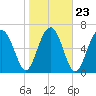 Allied Chemical Docks tide chart for Sunday, January 23, 2022