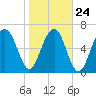 Allied Chemical Docks tide chart for Monday, January 24, 2022