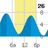 Allied Chemical Docks tide chart for Wednesday, January 26, 2022