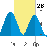 Allied Chemical Docks tide chart for Friday, January 28, 2022