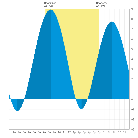 Allied Chemical Docks tide chart for Monday, January 31, 2022