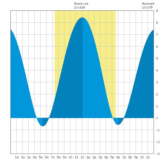 Allied Chemical Docks tide chart for Thursday, January 6, 2022