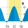 Allied Chemical Docks tide chart for Thursday, January 6, 2022