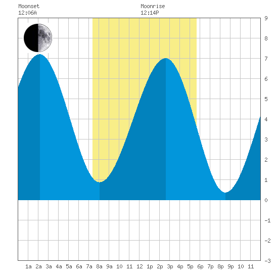 Allied Chemical Docks tide chart for Sunday, January 9, 2022