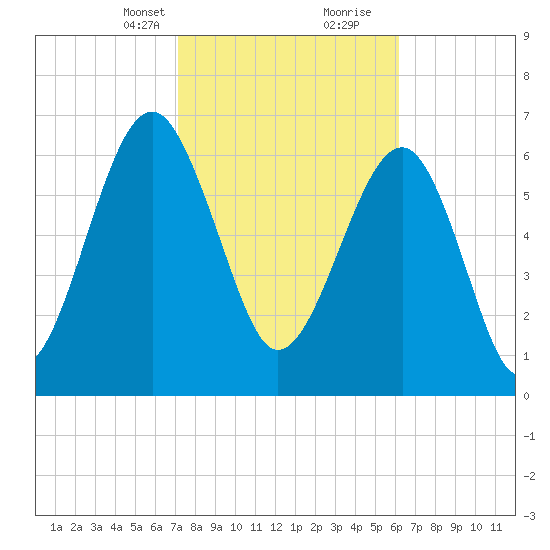 Allied Chemical Docks tide chart for Saturday, February 12, 2022