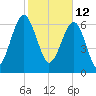 Allied Chemical Docks tide chart for Saturday, February 12, 2022