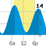 Allied Chemical Docks tide chart for Monday, February 14, 2022