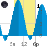 Allied Chemical Docks tide chart for Tuesday, February 1, 2022