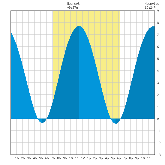 Allied Chemical Docks tide chart for Sunday, February 20, 2022